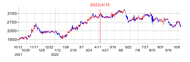 2022年4月13日 09:15前後のの株価チャート